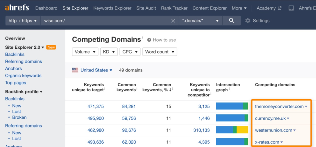 competing domains of Transferwise