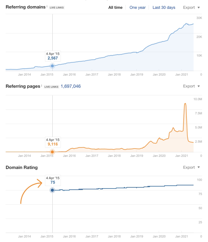 backlinks study