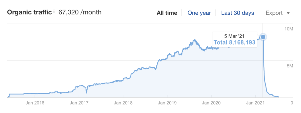 organic traffic of wise